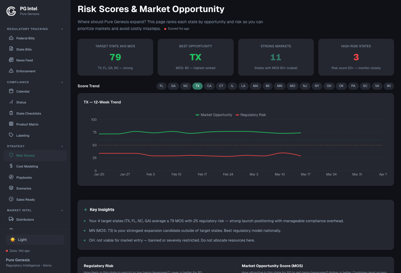 Risk Scores — Dark